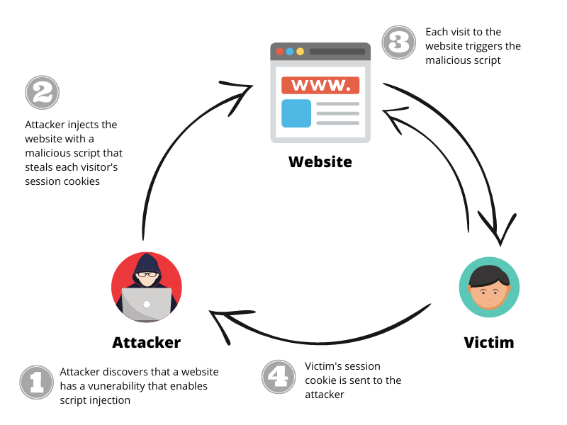 Cross-Site Scripting (XSS) Explained 